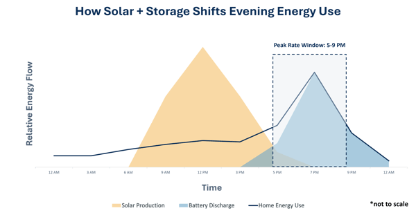 Illustration showing how solar production peaks during the day while household electricity use and battery discharge are higher during Xcel Energy’s 5:00 - 9:00  P.M. peak rate window.
