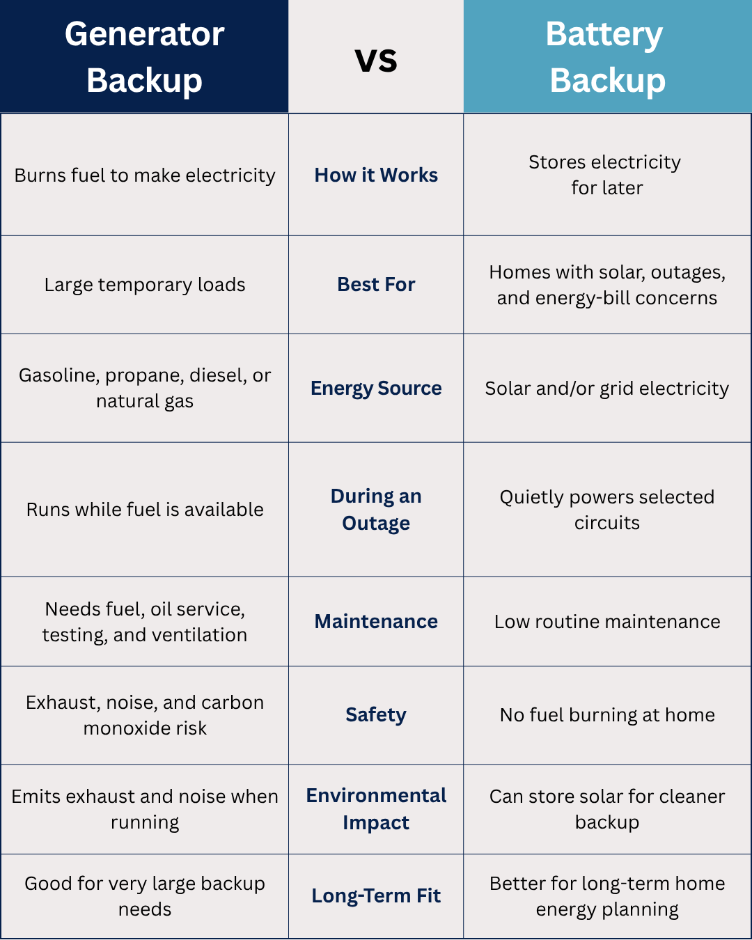 Title Short subtitletery [Generator Backup] [Battery Backup] Row 1 How it works Row 2 Best fit Row 3 Energy source Row 4 Outage performance Row 5 Maintenance Row 6 Safety + environmental impact Sm
